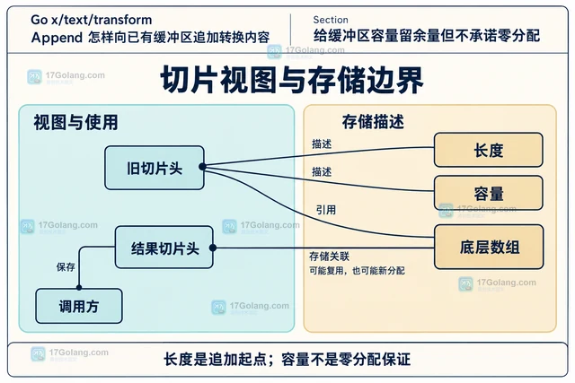 Go x/text/transform Append 怎样向已有缓冲区追加转换内容