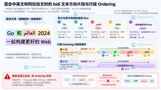Go x/text/unicode/bidi Ordering 怎样取得文本方向片段