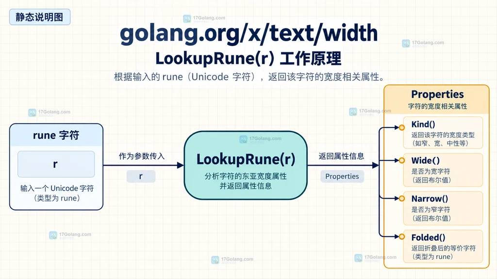 Go x/text/width LookupRune 将 rune 输入映射到 Properties、Kind、Wide、Narrow 与 Folded 的静态关系说明图