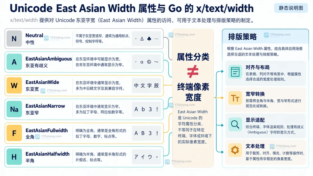Unicode East Asian Width 六类属性与 Go 应用排版策略之间边界的静态说明图
