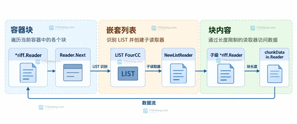 Reader.Next 识别 LIST 后通过 NewListReader 获得子 Reader 的静态结构图