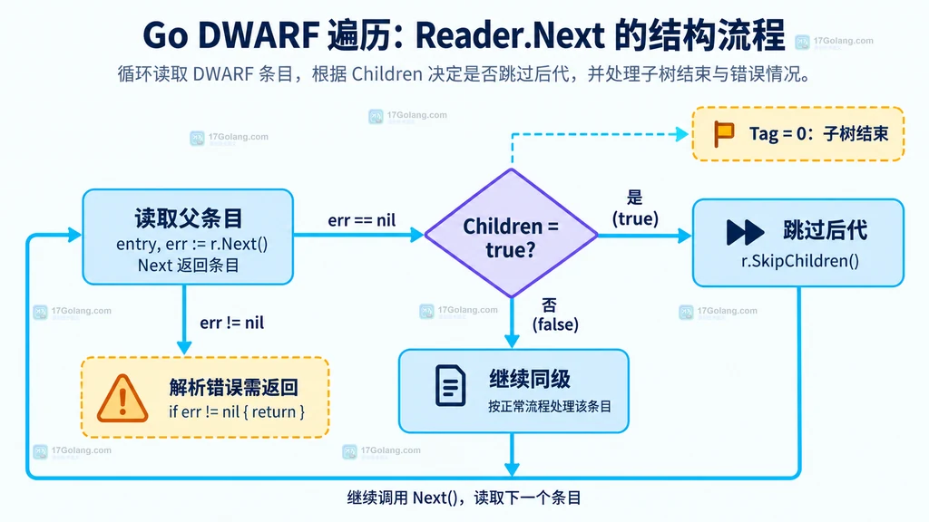 Reader.Next 循环中 Children 判断、SkipChildren 分支和 Tag=0 边界的结构说明图