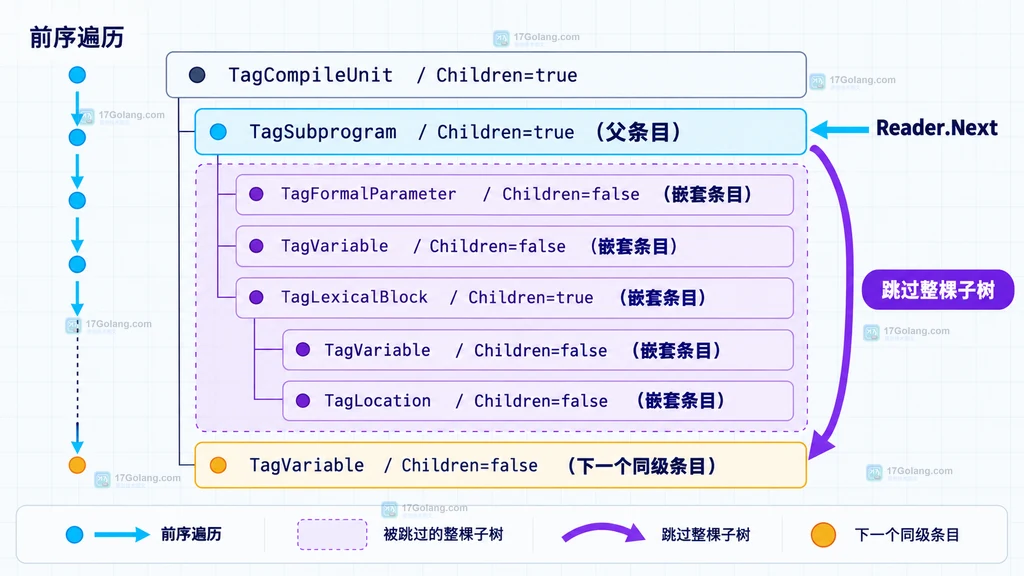 DWARF 父条目和 Reader.SkipChildren 跳过嵌套子树的结构说明图