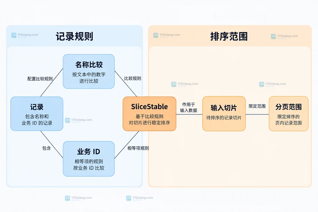 记录名称、比较结果及业务ID的关系结构图