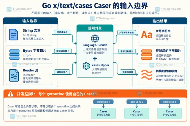 Go x/text/cases Upper 怎样处理土耳其语字母