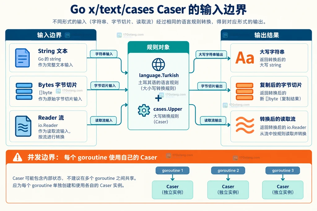 Caser 从字符串、字节和流式输入到输出的接口与并发边界图