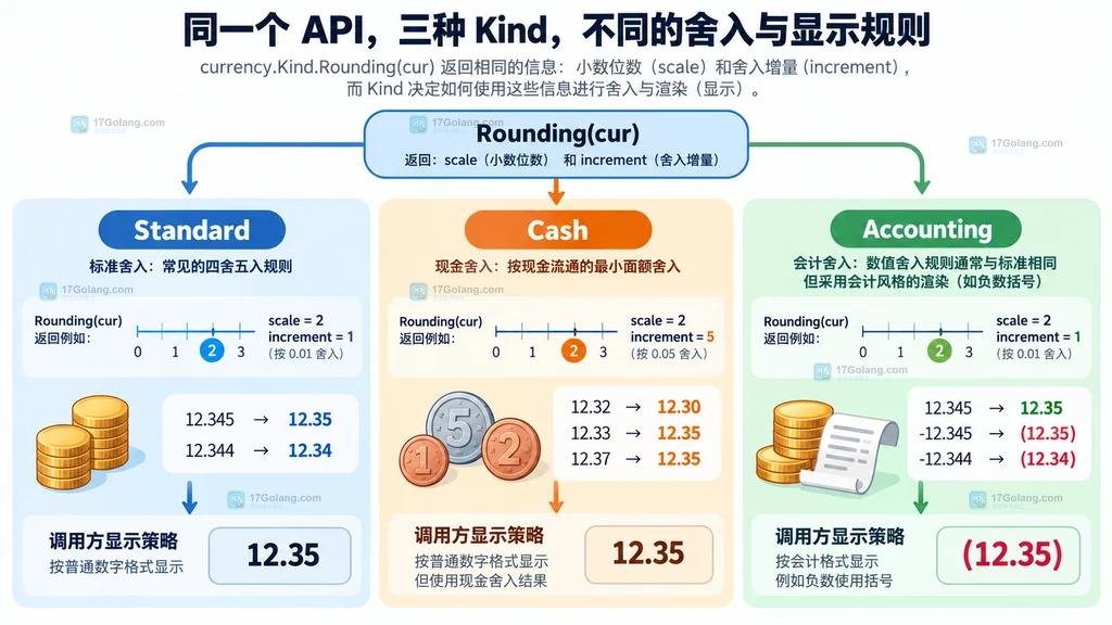 Go currency Kind Rounding 将货币单位映射到 scale 小数位数和 increment 舍入单位的关系说明图
