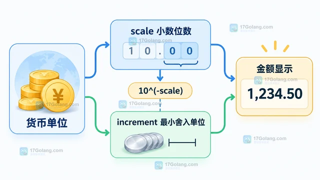 Go x/text/currency Rounding 怎样取得金额显示舍入位数