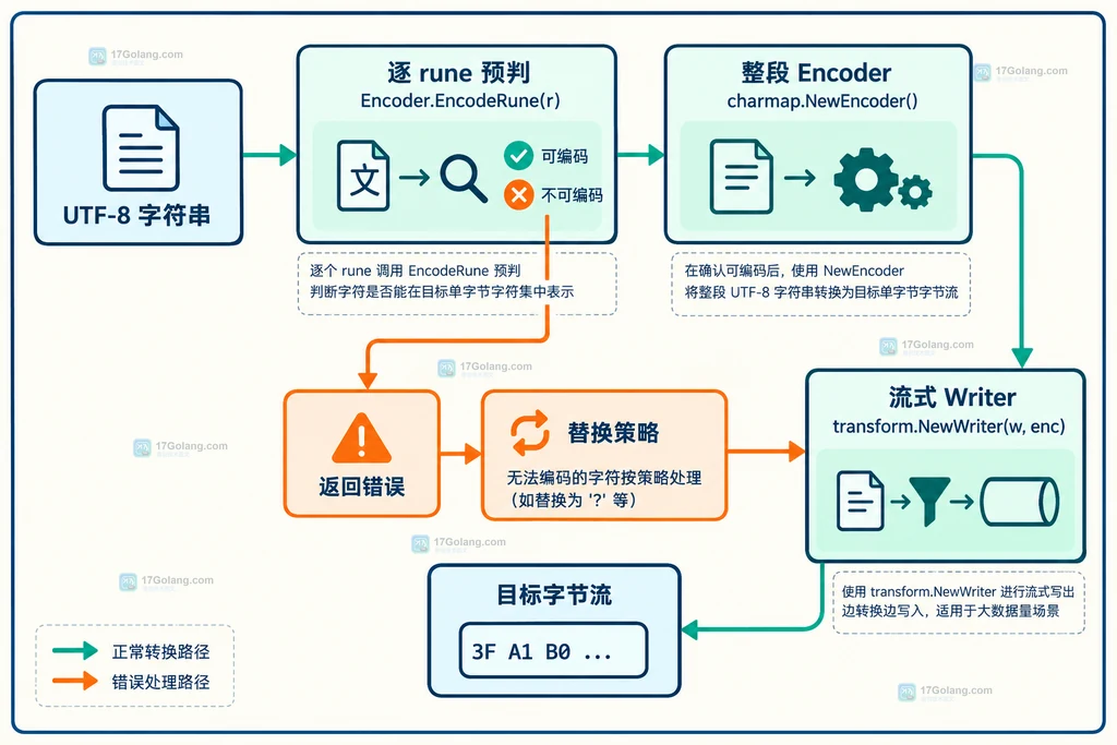 Go transform.NewReader 让 ISO2022JP 解码状态跨越多个输入分块的结构说明图