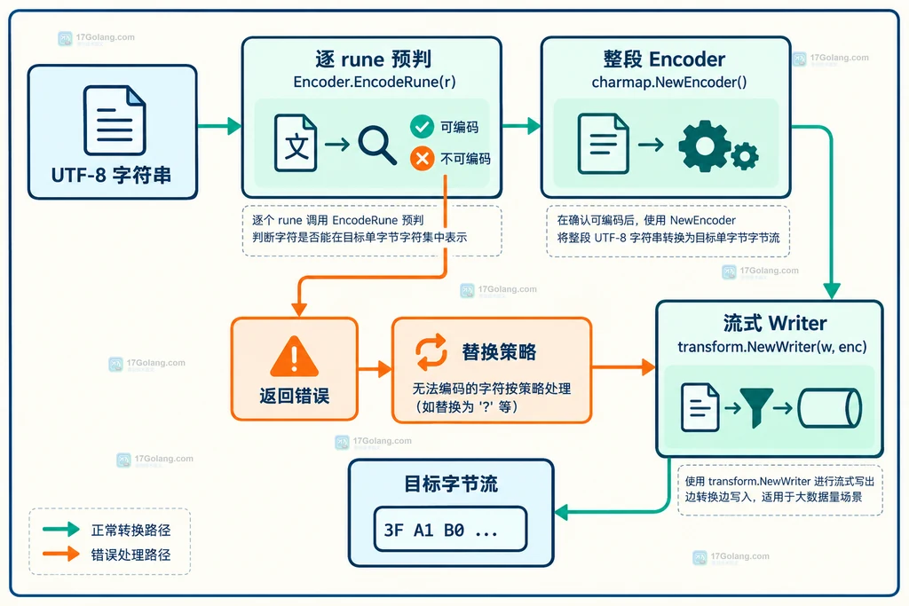 UTF-8 字符串在逐 rune 预判、整段 Encoder 和流式 Writer 之间的职责关系图