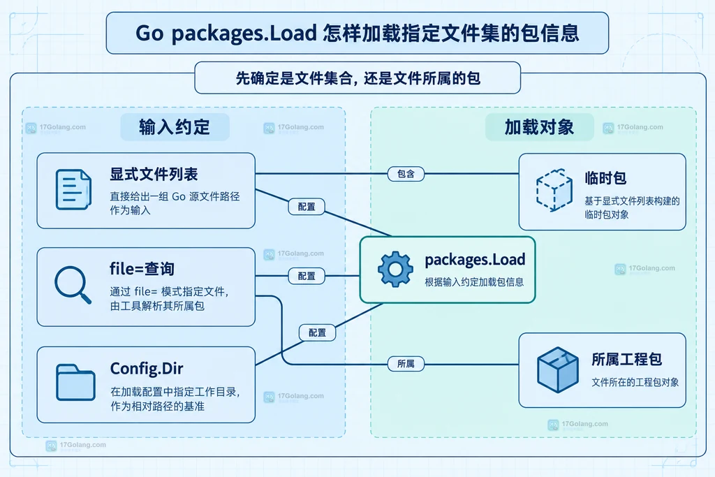 显式文件集和所属包查询的静态范围结构图