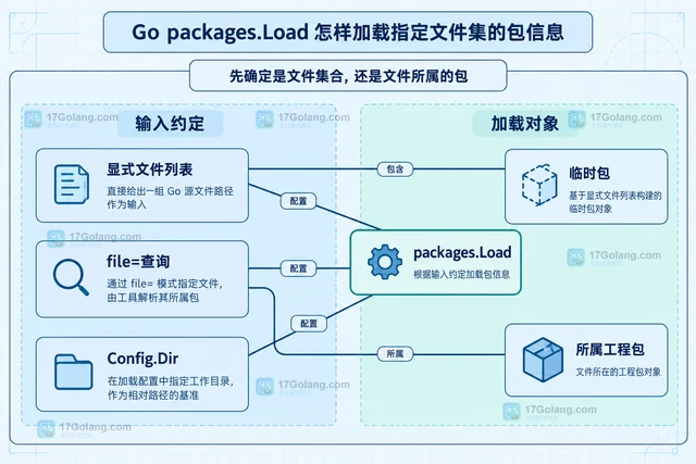 Go packages.Load 怎样加载指定文件集的包信息