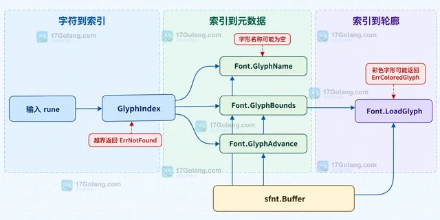 Go x/image/font/sfnt GlyphIndex 怎样查询字符对应字形