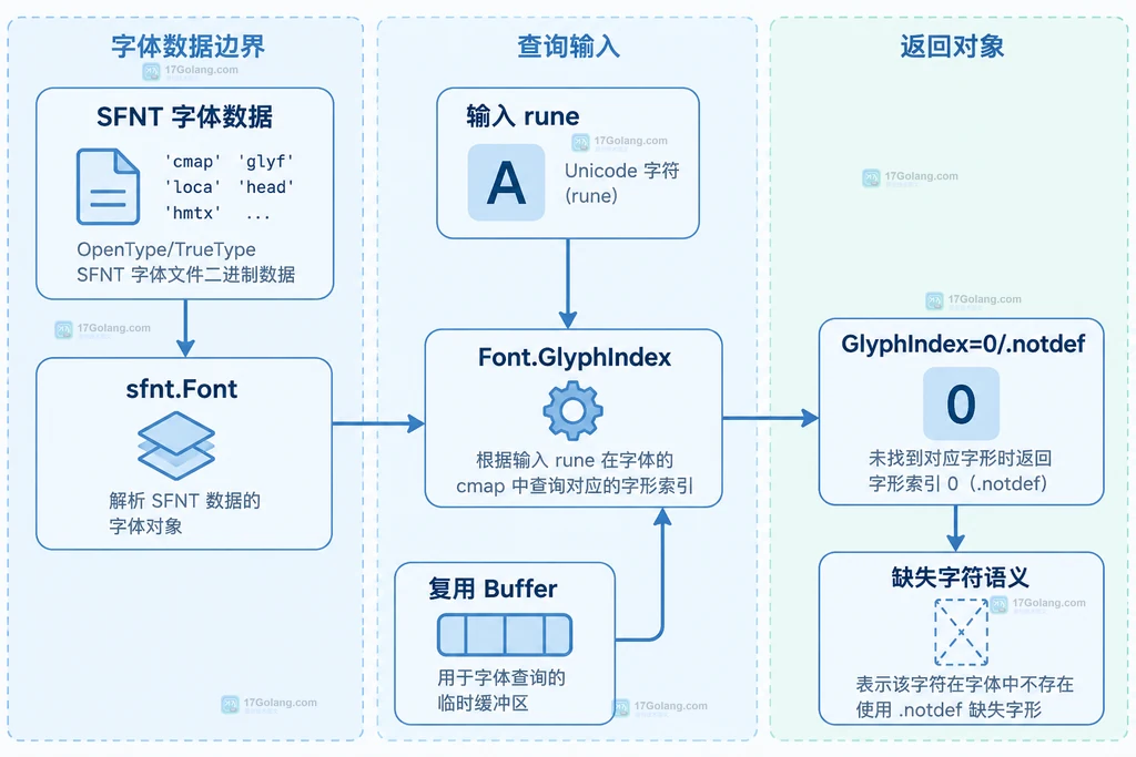 SFNT 字体数据、sfnt.Font、输入 rune、Font.GlyphIndex 与 GlyphIndex 0 缺字语义的静态关系说明图