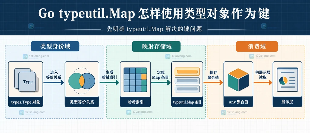 类型检查作用域通过 typeutil.Map 聚合名称并输出类型索引的静态边界图