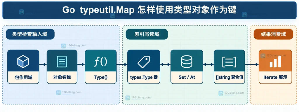 types.Type 经过 typeutil.Map 映射到任意值的静态关系图