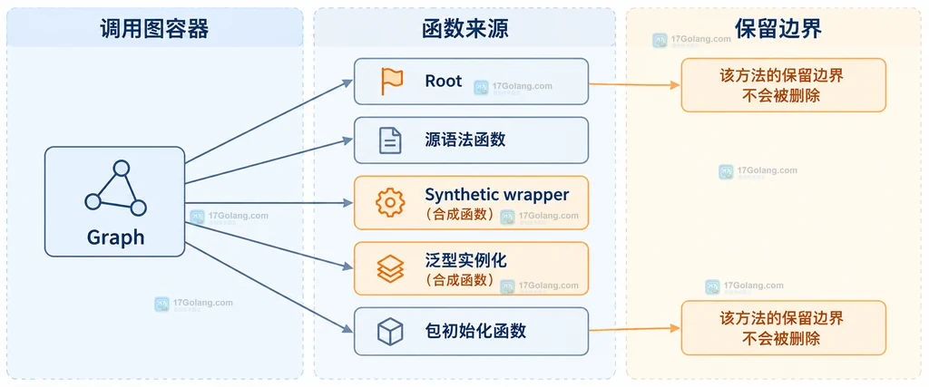 Go callgraph Graph、Root、源语法函数、Synthetic wrapper、泛型实例化和包初始化函数的关系与保留边界说明图