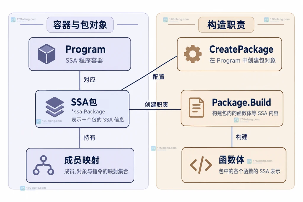 Program、SSA包、成员映射与函数体的关系结构图