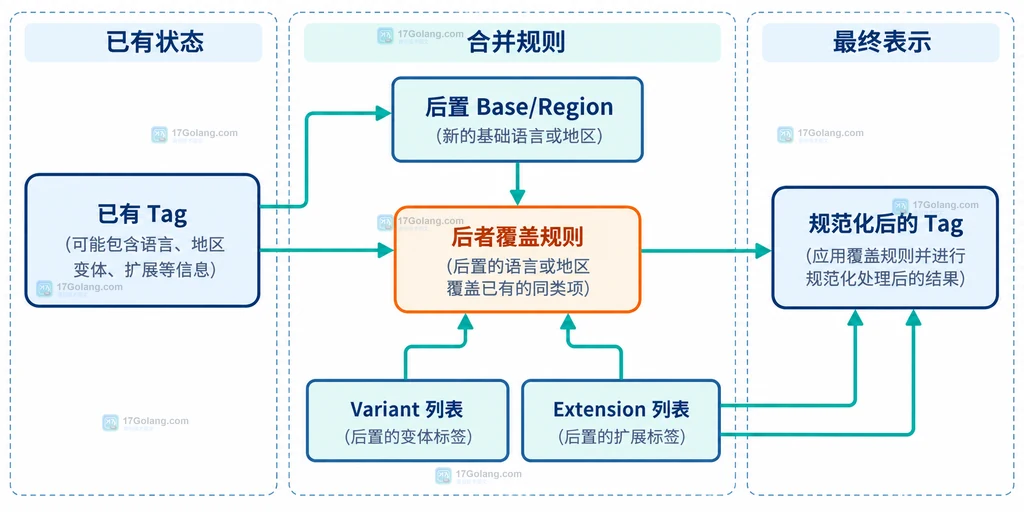 Go language Compose 的覆盖规则、扩展累积与规范化结果关系说明图