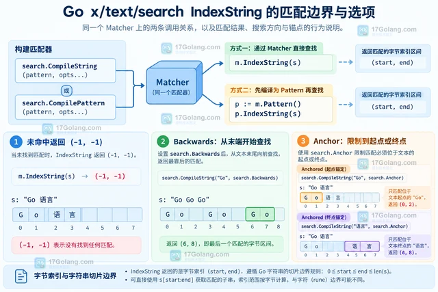 Go x/text/search IndexString 怎样返回匹配字节范围