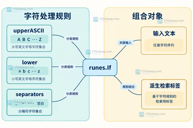 Go x/text/runes If 怎样组合不同字符处理规则