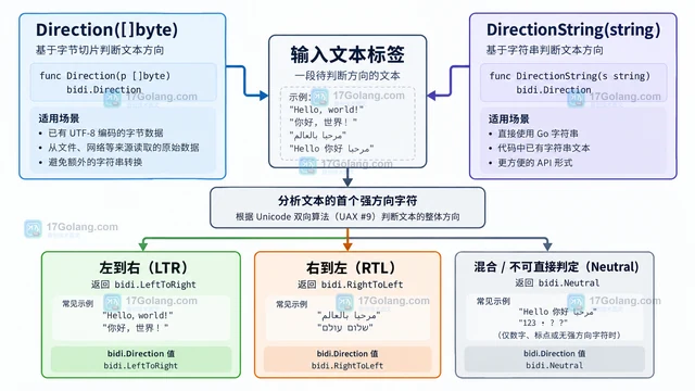 Go x/text/secure/bidirule Direction 怎样区分文本方向