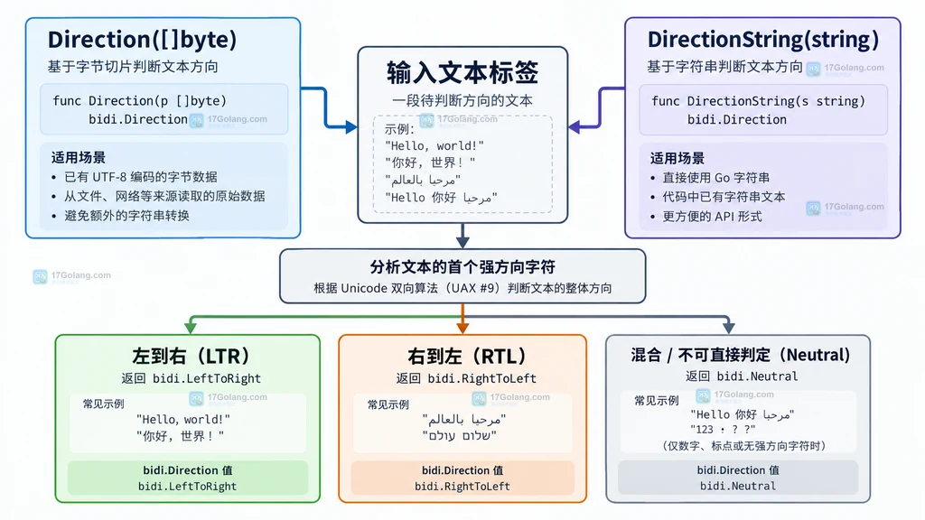 Direction 和 DirectionString 的输入类型与四种文本方向返回值关系说明图