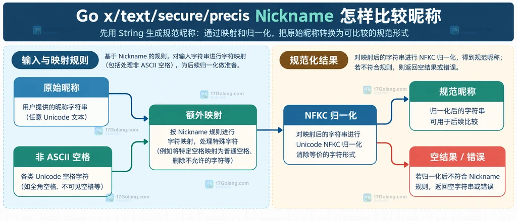 Nickname profile 从原始昵称到规范值和比较键的静态关系说明图