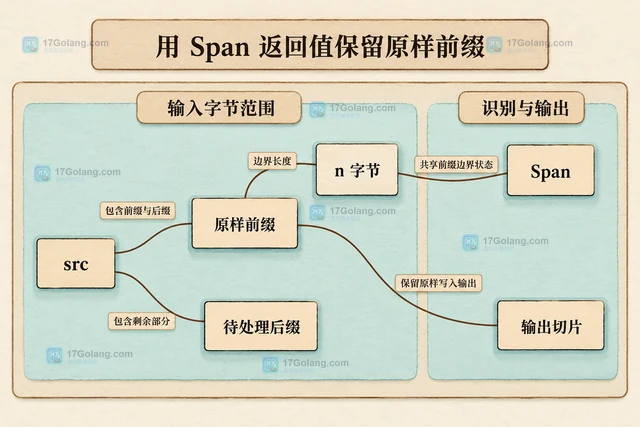 Go x/text/transform Span 怎样跳过无需变换的前缀