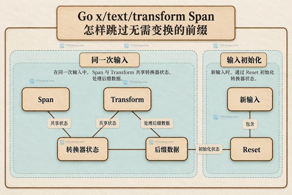 Span、转换器状态与Transform之间的静态关系图
