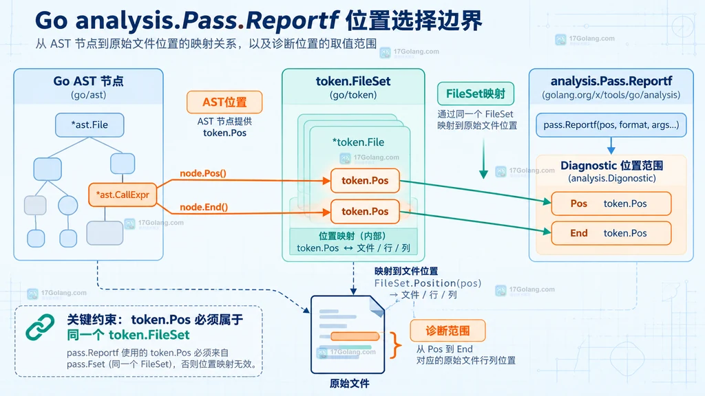 Go FileSet 把原始文件和行号映射到 token.Pos 再交给 Reportf 的静态说明图