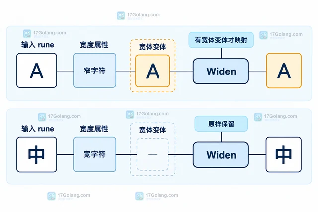 Go x/text/width Widen 怎样把窄字符变成宽字符