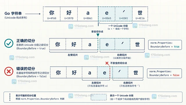 Go x/text/unicode/norm BoundaryBefore 怎样寻找安全切分位置