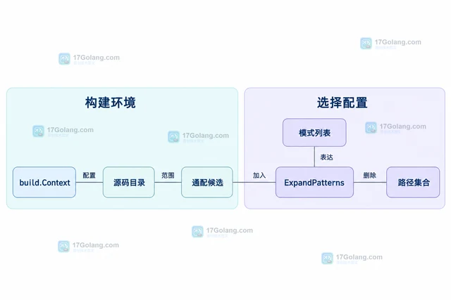 Go buildutil.ExpandPatterns 怎样展开包路径模式