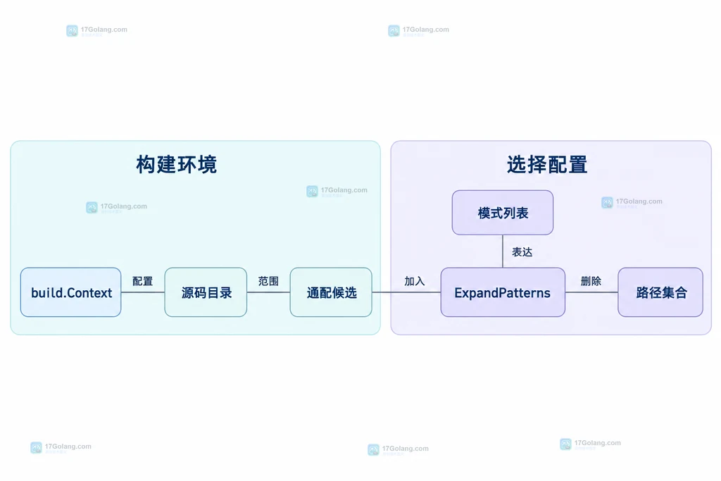 构建上下文、源码目录和模式集合的关系结构图