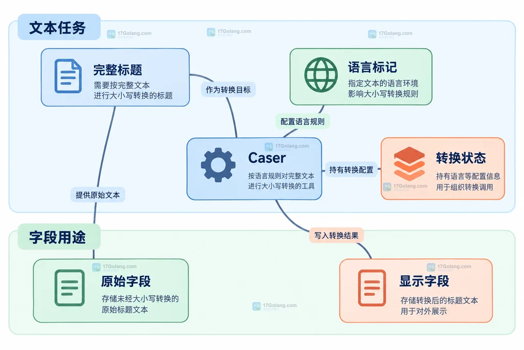 完整标题、语言标记、转换状态和显示字段的静态关系图
