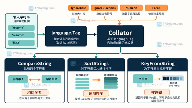 Go x/text/collate CompareString 为什么不同于字节顺序