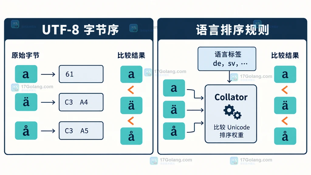 language.Tag、Collator 选项与 CompareString SortStrings KeyFromString 的关系图