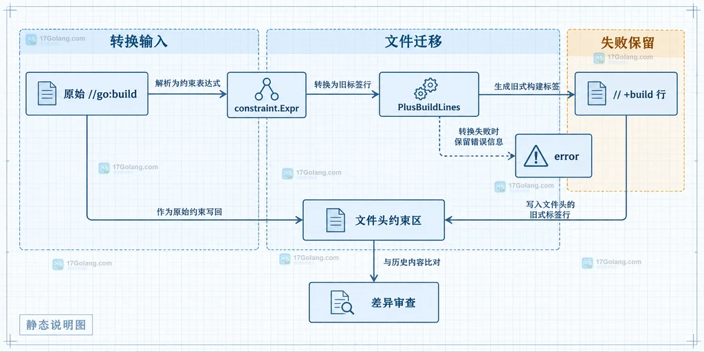 Go constraint Expr、Parse 与 PlusBuildLines 之间的构建约束关系结构图