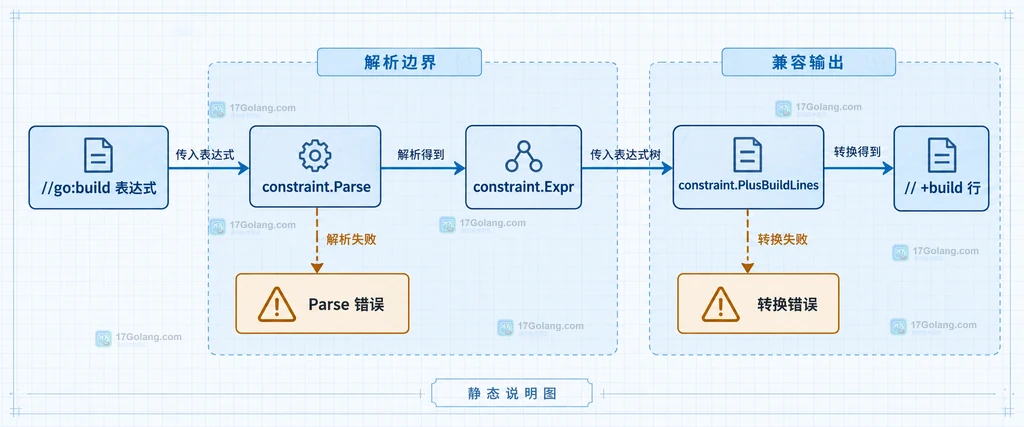 Go PlusBuildLines 输出旧标签行、文件头约束和错误边界的关系图