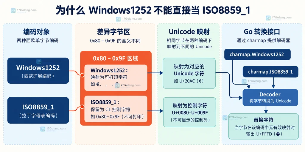 Windows1252 与 ISO8859_1 在 0x80 到 0x9F 区域及 Unicode 映射上的结构差异说明图