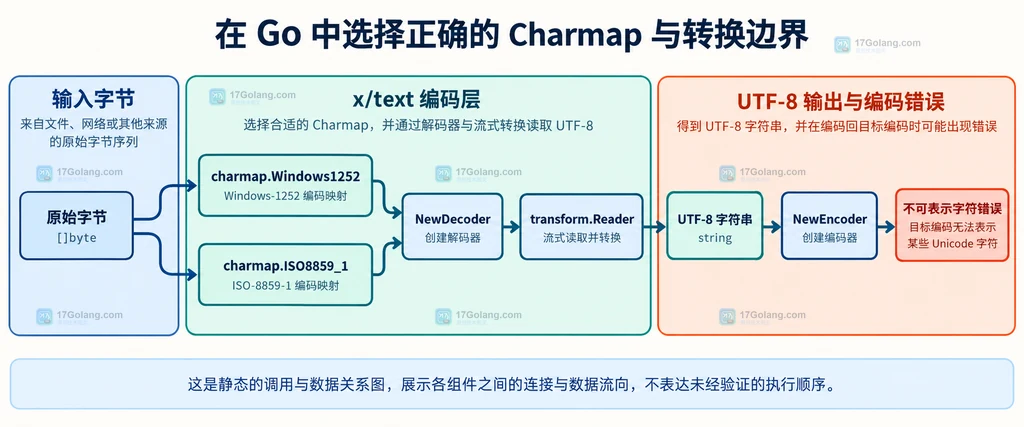 Go 原始字节、Windows1252 或 ISO8859_1、NewDecoder、transform.Reader 与 UTF-8 字符串的静态关系图