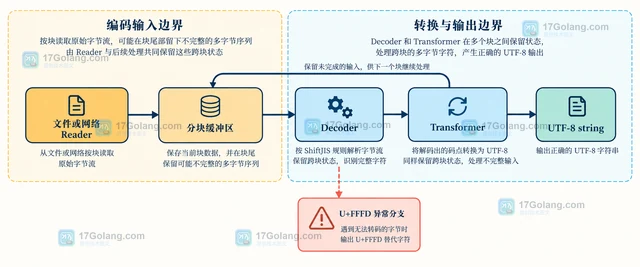 Go x/text/encoding/japanese ShiftJIS 为什么不能逐字节独立转换