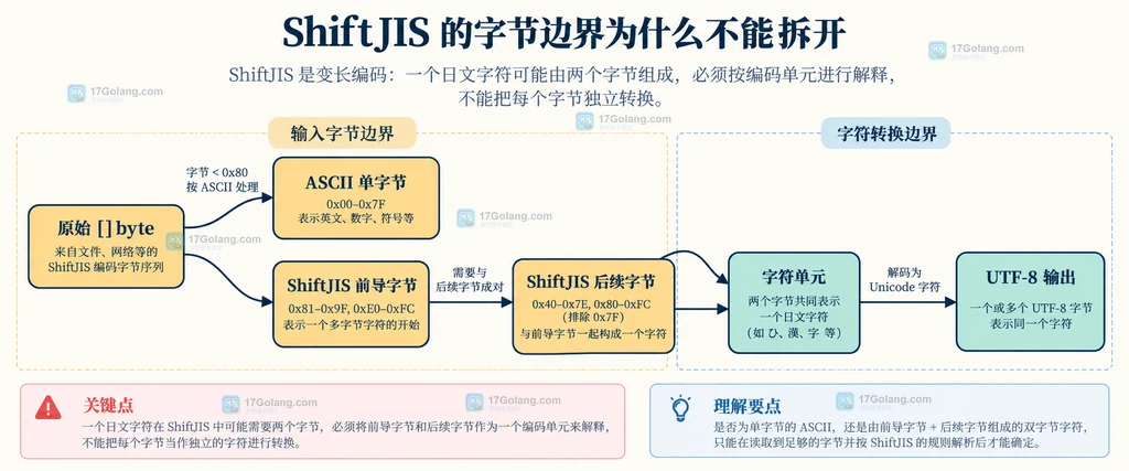 文件或网络 Reader 通过 Decoder 和 Transformer 处理分块数据并输出 UTF-8 的静态关系图