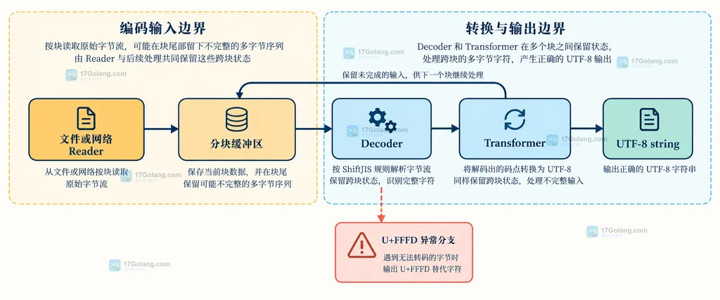 ShiftJIS 原始字节、前导字节和后续字节组成字符单元后输出 UTF-8 的静态关系图