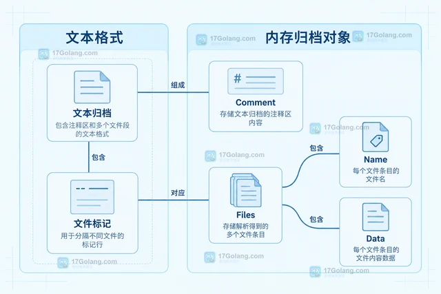 Go txtar.Parse 怎样拆分文本归档中的文件段
