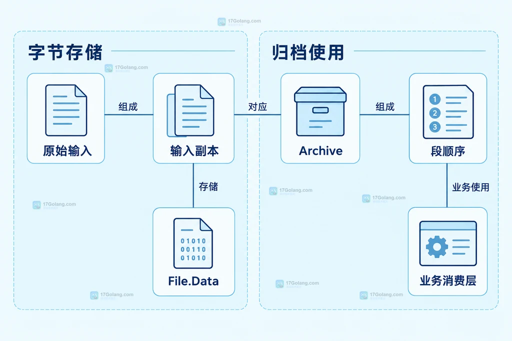 输入副本、归档对象与文件数据的底层存储关系图