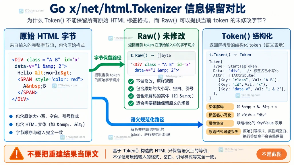 Raw 与 Token 在原始 HTML 字节和结构化 token 之间的信息保留差异说明图
