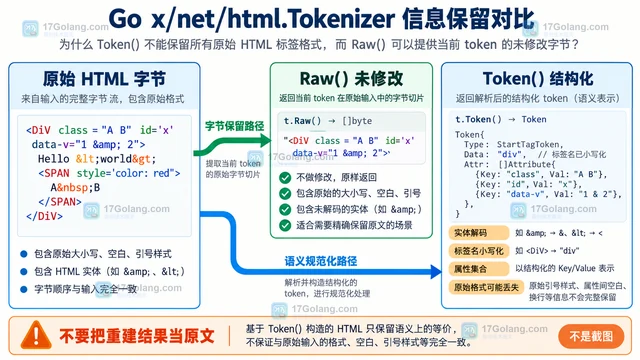 Go x/net/html.Tokenizer 为什么不能保留所有原始标签格式