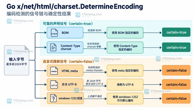 Go x/net/html/charset.DetermineEncoding 怎样解释检测确定性